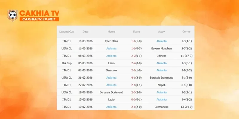 Thống kê lịch sử đối đầu Bayern Munich vs Atalanta